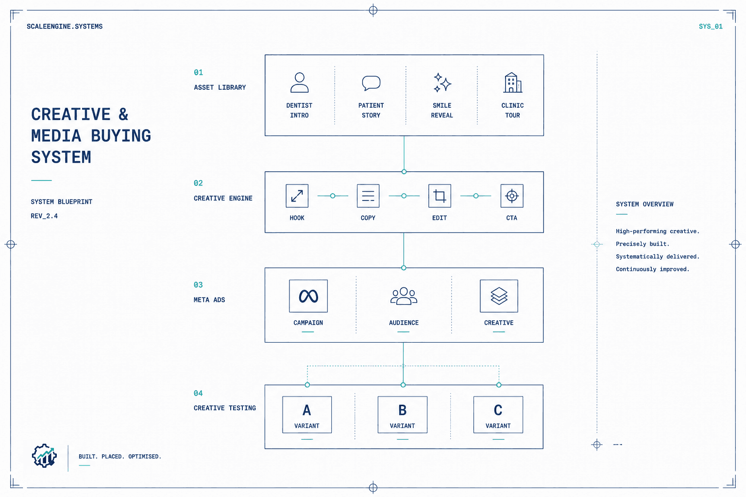 Creative & Media Buying — system blueprint