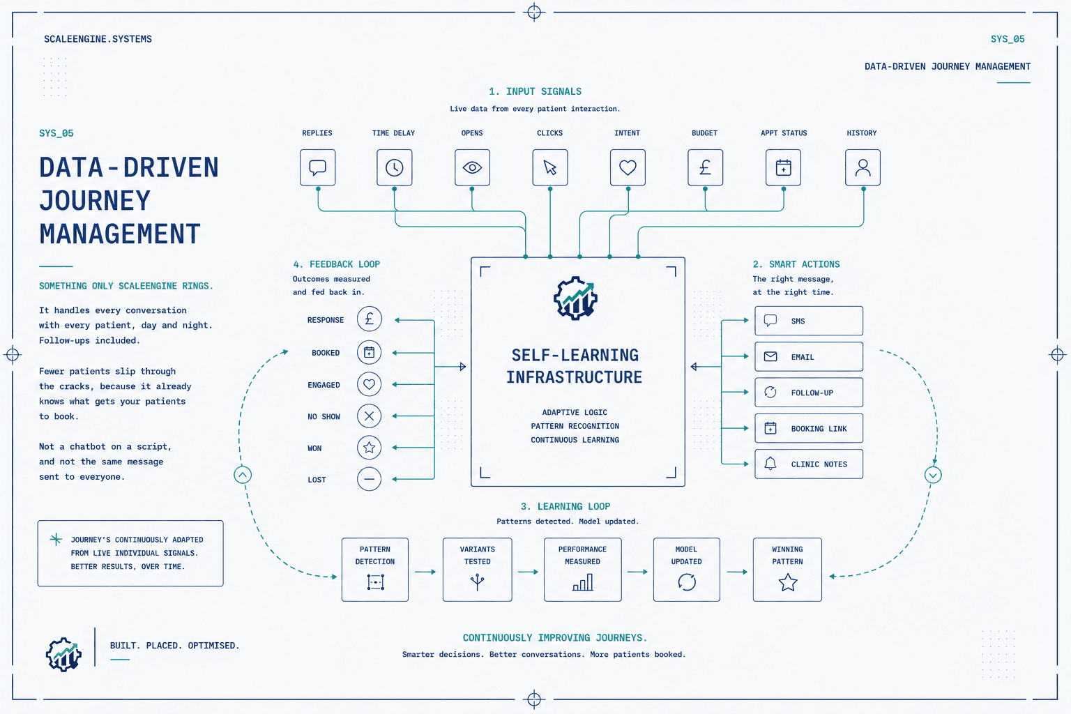 Data-Driven Journey Management — system blueprint