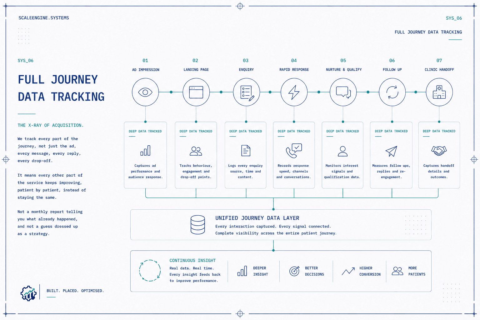 Full Journey Data Tracking — system blueprint